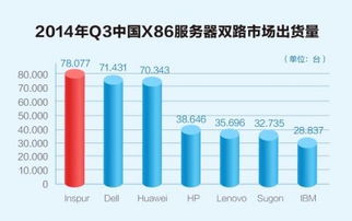 Q3中國服務(wù)器市場加速洗牌，Gartner最新數(shù)據(jù)揭示互聯(lián)網(wǎng)數(shù)據(jù)服務(wù)驅(qū)動變革